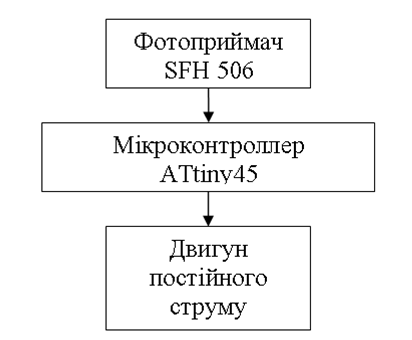 Драйвер.Блок-схема